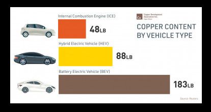 Copper for building energy-efficient electric motors